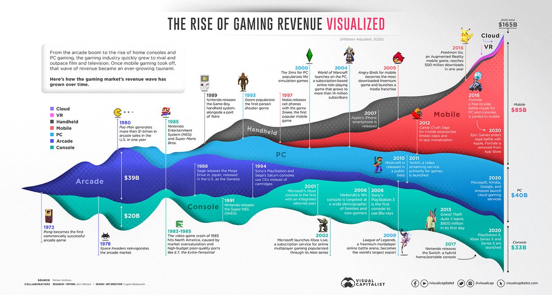 Gaming History Visual Capitalist Revenue Share.jpg