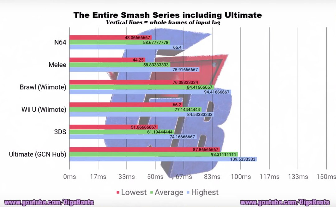 lag in super smash brothers ultimate